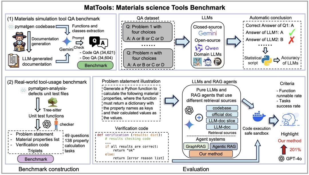 Illustration for MatTools: Benchmarking Large Language Models for Materials Science Tools